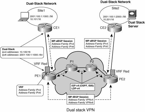 Topology Examples | Deploying IPv6 Networks