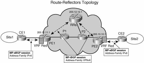 Topology Examples | Deploying IPv6 Networks