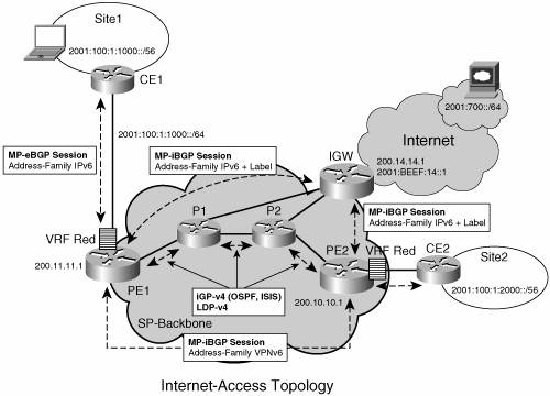 Topology Examples | Deploying IPv6 Networks