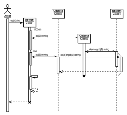Developing Interaction Diagrams (Design) | BEA WebLogic Platform 7