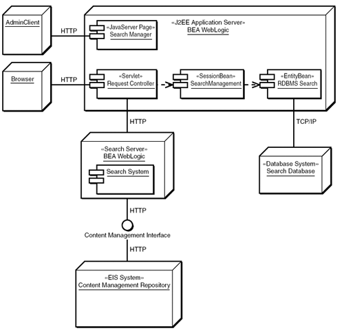 Developing Component and Deployment Diagrams (Design ...