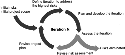 What Is Iterative And Incremental Development