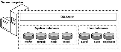  figure 1.5 - sql server working with multiple user databases. 