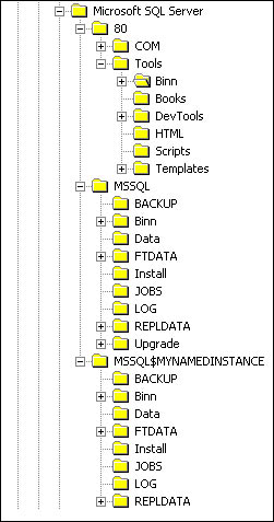  figure 3.1 - hierarchy of the program and data folders that are unique to each instance of sql server 2000. 