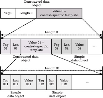 Object length. Протокол TLV. EMV ядро что это. TLV В сетях. TLV структура чека.