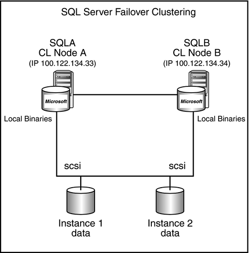 Sql Clustering And Fail Over Support Microsoft Sql Server