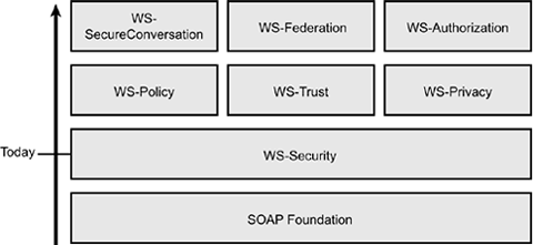 The Ws Family Of Security Specifications Securing Web