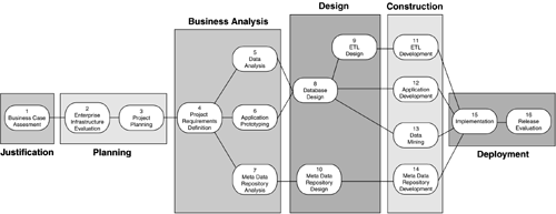 business intelligence application development processes