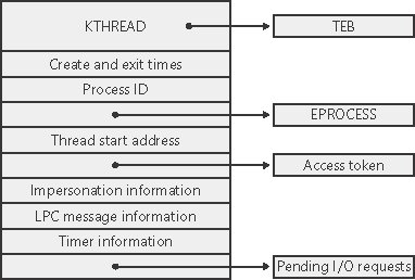 Thread Internals | Microsoft Windows Internals (4th Edition): Microsoft ...