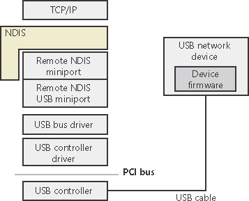 Remote ndis driver download