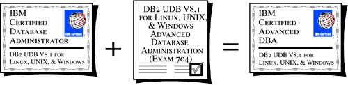 db2 universal database v8.1