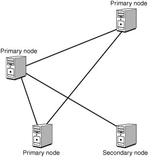 Fault-Tolerant Network Topologies | Upgrading and Repairing Servers