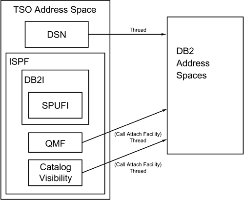 Tso Time Sharing Option Db2 Developers Guide 5th Edition - 