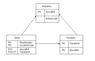 click to expand: this figure shows an airlines database model diagram, which consists of three entities: aircraft, seats, and travelers. it also shows the mutual relationship between these entities.