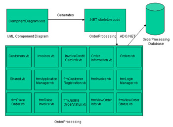 click to expand: this figure shows how different components of the order processing application such as the uml component diagram, the orderprocessing .net skeleton code, the orderprocessing project, and the orderprocessing database interact with each other.