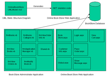 click to expand: this figure shows interaction between different components of the online book store application, such as uml static structure diagram, the .net skeleton code, the bookstore database, the book store administrator application, and the online book store web application.