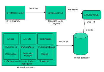 click to expand: this figure shows the interaction between different components of the airlines reservation application, such as the orm diagram, the database model diagram, an sql ddl file, the airlines database, and the airlinesreservation .net project.