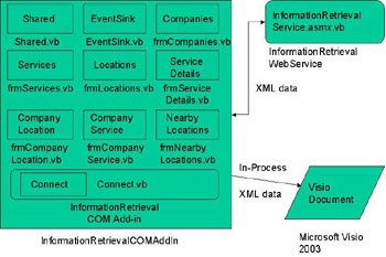 click to expand: this figure shows the interaction between different components, such as informationretrievalcomaddin project, informationretrievalwebservice project, and the visio 2003 document of the information retrieval visio xml application.