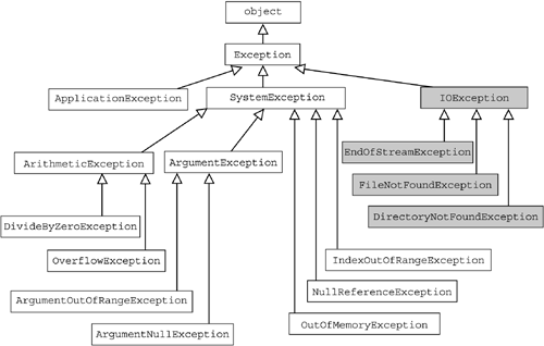 Built-in Exception Classes in C#