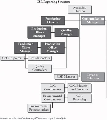 Who Is In Charge At The Organizational Level Supply